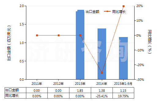 2011-2015年9月中國植物蠟(HS15211000)出口總額及增速統(tǒng)計